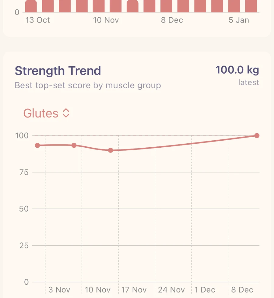 Cute Lifts three-month Glutes strength trend rising to 100 kilograms